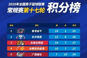 NBL積分榜：中國香港金牛第一 長(zhǎng)沙勇勝和合肥鎖定季后賽席位