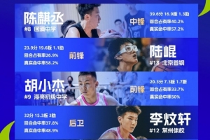 全國U14青少年籃球聯(lián)賽男子組最佳陣：陳麒丞、陸崐、胡小杰在列