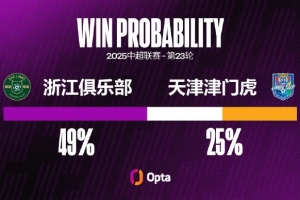 津門虎2008年來在中超對浙江進過4粒點球，同期超過對陣其他對手