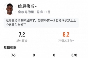 積極防守！維尼修斯數(shù)據(jù)：1射0正2次關(guān)鍵傳球，3次搶斷，評(píng)分7.2