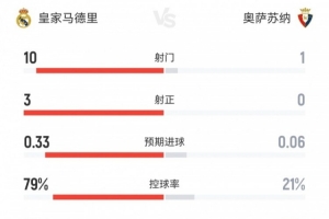 攻防戰(zhàn)！皇馬半場0-0奧薩蘇納數(shù)據(jù)：射門10-1射正3-0控球79%-21%