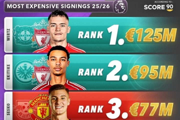 雙紅會！今夏英超TOP5引援：維爾茨1.25億歐第1 利物浦2人曼聯(lián)3人