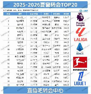 夏窗目前轉(zhuǎn)會(huì)TOP20:維爾茨1.25億標(biāo)王利物浦占據(jù)前二 前6曼聯(lián)3席