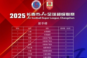 【長春Ju超】首輪28將轟出35粒進(jìn)球  長春Ju超次輪24日打響