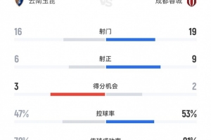 成都蓉城5-1云南玉昆數(shù)據(jù)：射門19-16、射正9-6、控球率53%-47%