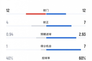 完勝！切爾西5-1西漢姆聯(lián)數(shù)據(jù)：射門12-12、射正7-4、進(jìn)球機(jī)會7-1