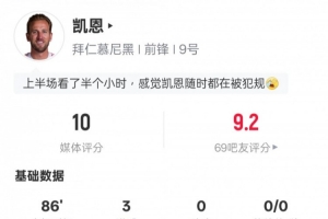 凱恩本場(chǎng)比賽數(shù)據(jù)：帽子戲法+2關(guān)鍵傳球，評(píng)分10分全場(chǎng)最高