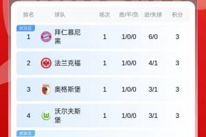 德甲首輪積分榜：拜仁6凈勝球基本鎖第1，多特1分暫第7藥廠下半?yún)^(qū)