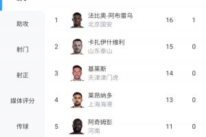 中超射手榜：瓦科、基萊斯破門緊追法比奧，王鈺棟11球并列第5
