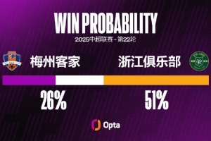 自上賽季伊始，梅州客家9場(chǎng)期望進(jìn)球值達(dá)到2的比賽只取得2勝