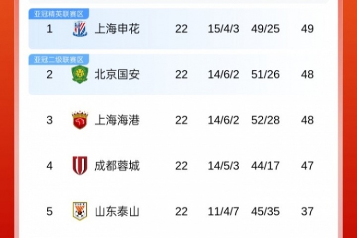 前4僅差2分！中超積分榜：申花1分領(lǐng)跑，國(guó)安&海港同積48分