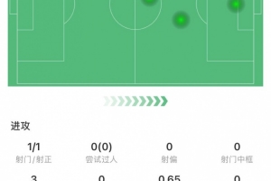 替補鎖定勝局！弗拉霍維奇全場數(shù)據(jù)：1進球，5次觸球，獲評7.0分