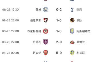 英超BIG6本輪僅曼城&曼聯(lián)無緣勝利，曼聯(lián)開賽2輪最慘1平1負(fù)排第16