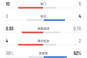 紐卡2-3利物浦全場數(shù)據(jù)：射門10-5，射正3-4，控球率38%-62%