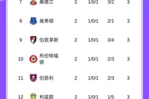 英超積分榜：阿森納暫登頂，利物浦絕殺升第3，曼聯(lián)第16