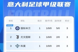 換帥依舊強勢！意甲首輪積分：國米5球大勝，共6隊取勝
