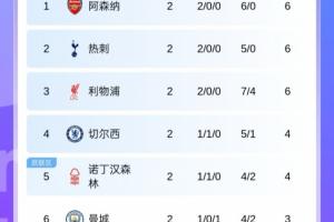 紅魔何時(shí)歸來？英超僅2輪傳統(tǒng)BIG6已5隊(duì)歸位，僅曼聯(lián)排16不在前6