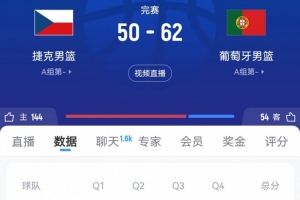 疑似半場(chǎng)！葡萄牙男籃68投26中拿62分 捷克男籃全場(chǎng)55中16僅50分