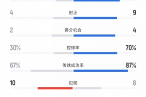 格林斯比vs曼聯(lián)數(shù)據(jù)：射門10比28、射正4比9、控球率30%比70%