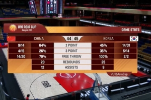中國U16半場落后韓國1分！中國U16罰球20中14 韓國三分14中5