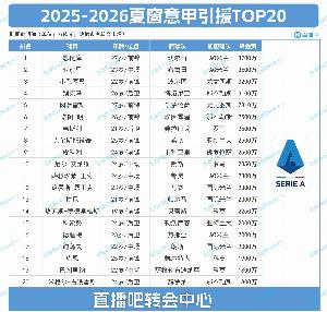 意甲夏窗TOP20：米蘭包攬前二，恩昆庫3700萬標(biāo)王＆亞沙里3600萬