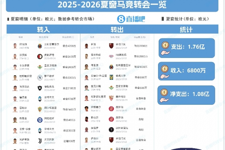 豪擲1.76億！馬競夏窗：引進(jìn)巴埃納、漢茨科、拉斯帕多里等10人