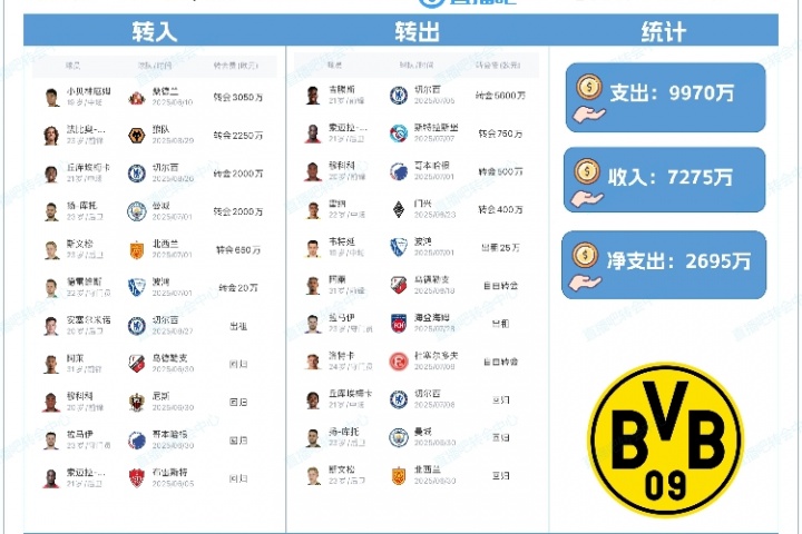 支出近1億！多特夏窗：簽小貝林、F-席爾瓦，賣吉滕斯賺5600萬歐