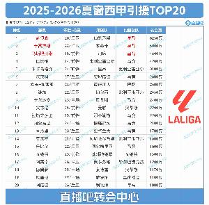 西甲夏窗TOP20：標王赫伊森6250萬&皇馬包攬前三 馬競豪購7人上榜