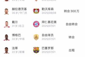大賺！摩納哥夏窗賺1.03億歐全歐最多，免簽戴爾博格巴租借法蒂