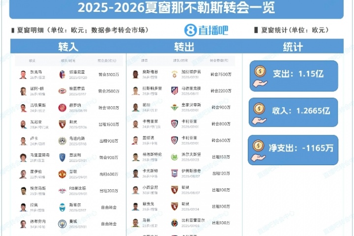力求衛(wèi)冕！那不勒斯夏窗：簽德布勞內(nèi)&霍伊倫 7500萬(wàn)歐賣(mài)奧斯梅恩