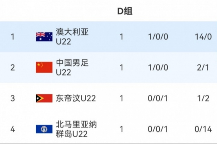凈勝球大幅落后！D組積分榜：澳大利亞14個(gè)凈勝球第1，U22國足第2