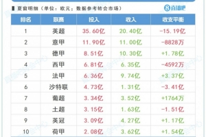 馬卡：英超夏窗投入一騎絕塵，就連意甲和德甲的投入都遠(yuǎn)超西甲
