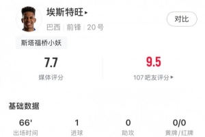 未來可期，埃斯特旺全場數據：進1球&傳球成功率83%，獲評7.7分