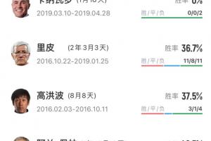 下一個(gè)是誰(shuí)？米盧之后國(guó)足20多年已換帥16人，除里皮外幾乎是下課
