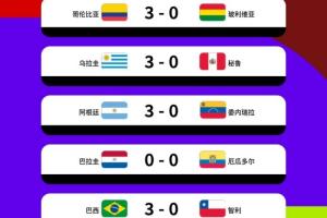 有人破壞隊形??南美5場世預賽4場3-0，僅厄瓜多爾0-0&17場丟5球