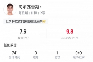 阿爾瓦雷斯全場數(shù)據：出戰(zhàn)74分鐘，1次助攻+4次關鍵傳球